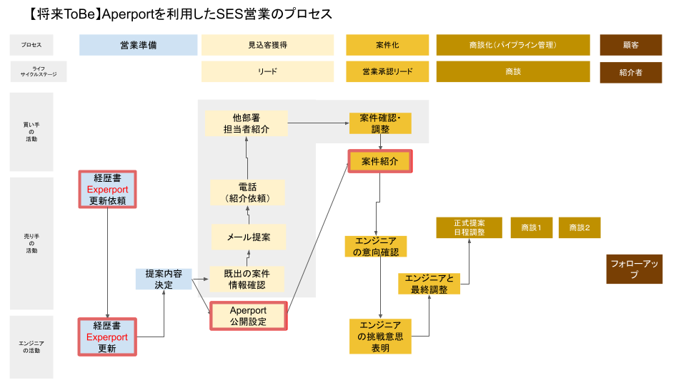 Aperportを利用したSES営業のプロセス-1