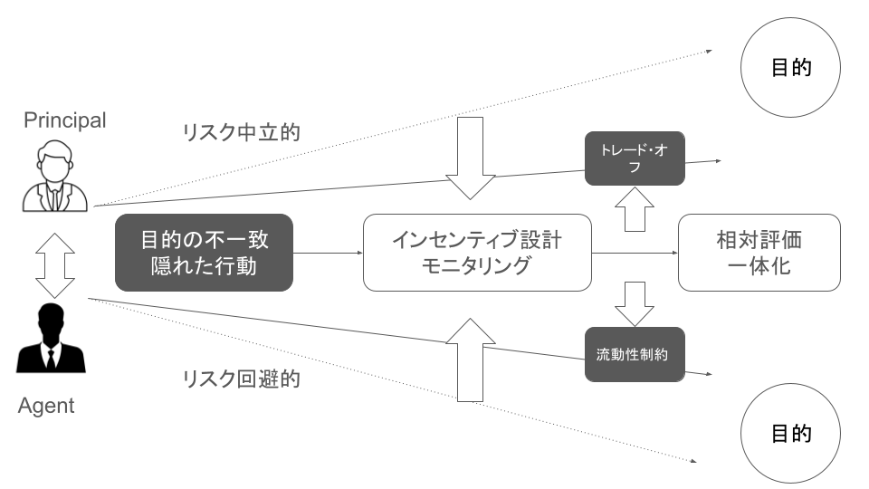 エージェンシー理論におけるモラル・ハザード問題とは？